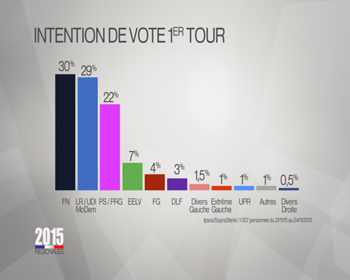 Sondage Régionales: Le FN Et Le PS En Progression Après Les Attentats ...